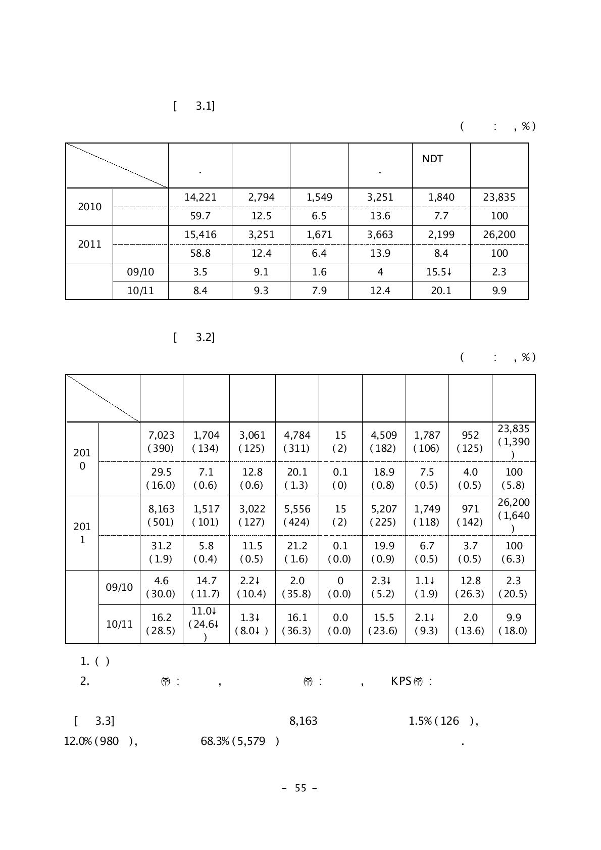 원자력산업분야의 분야별 인력분포 추이