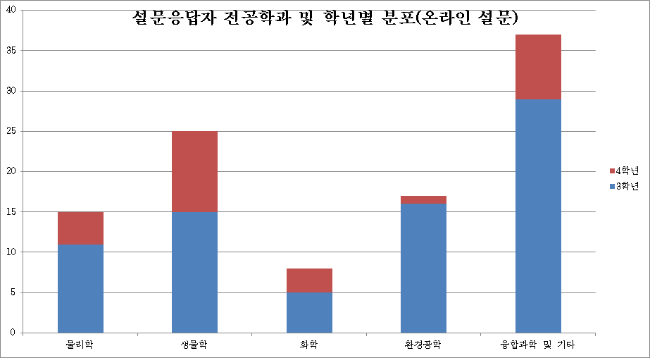 설문응답자 전공학과 및 학년별 분포(온라인 설문)