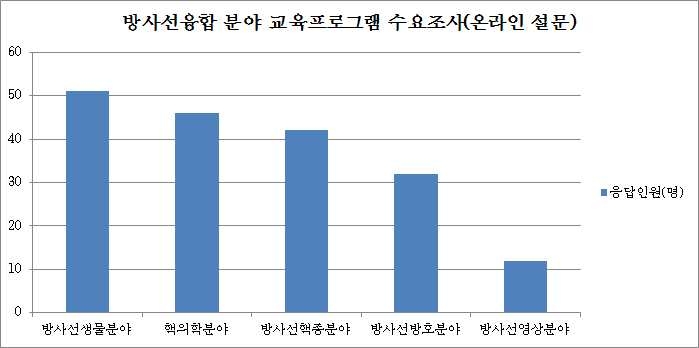 방사선 융합 분야 교육프로그램 수요조사(온라인 설문)