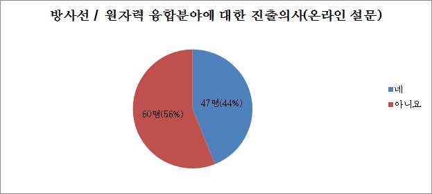 방사선 / 원자력 융합분야에 대한 진출의사(온라인 설문)