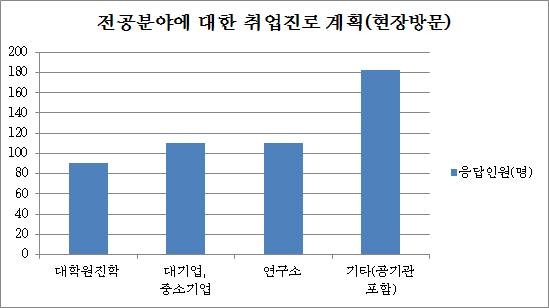 전공분야에 대한 취업진로 계획(현장방문)