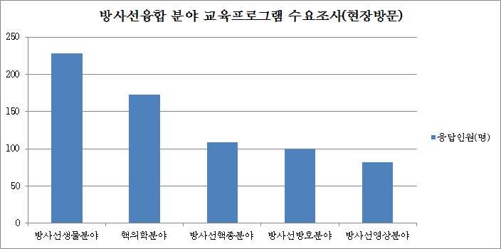 방사선융합 분야 교육프로그램 수요조사(현장방문)