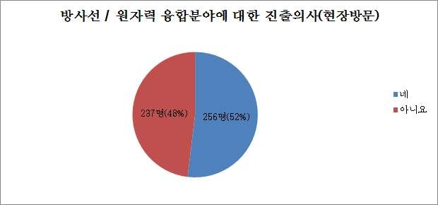 방사선 / 원자력 융합분야에 대한 진출의사(현장방문)