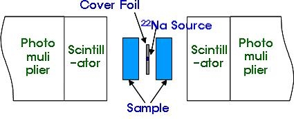 그림 3-3-9 샌드위치 형태로 배치된 양전자 샘플