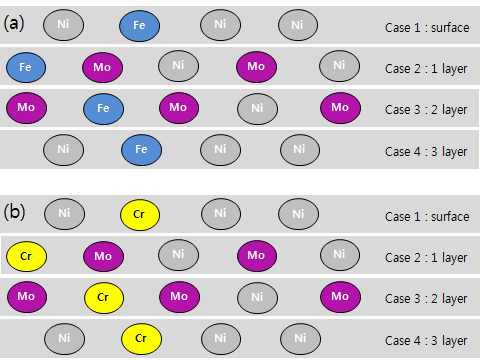 그림 2. Ni 원자가 각각 (a) Fe로 치환된 경우, (b) Cr으로 치환된 경우. 각 경우 한 번에 하나의 원자만 치환된다