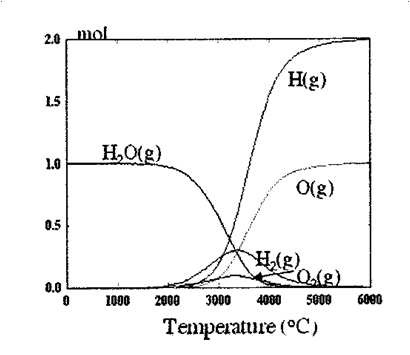그림 3. H2O⇔H2+1/2O2 반응의 온도의존성