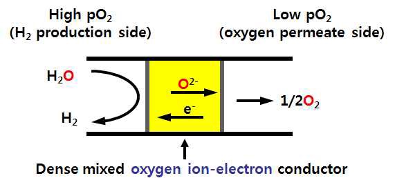 그림 4. 산소이온전도체를 이용한 Non-galvanic water splitting의 기본 원리