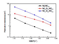 Nd2-xSrxNiO4+δ Symmetric Cell의 온도에 따른 분극저항