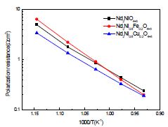 Nd2Ni0.8B0.2O4+δ Symmetric Cell의 온도에 따른 분극저항