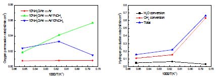 Nd2Ni0.8Cu0.2O4+δ 멤브레인의 공급가스에 따른 산소투과도와 수소생산률 그래프