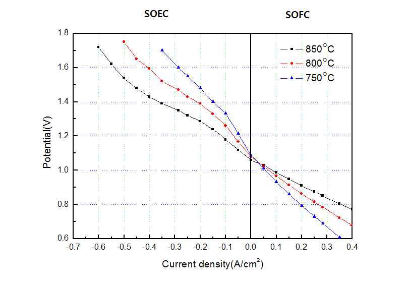 작동 온도변화에 따른 Ni-YSZ/ScSZ/GDC/LSCF-GDC cell 의 voltage-current density 곡선