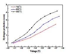 작동 온도변화에 따른 Ni-YSZ/ScSZ/GDC/LSCF-GDC cell의 SOEC mode 에서의 수소 발생 곡선