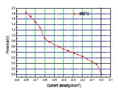 Anode극 공급가스 변화에 따른 Ni-YSZ/ScSZ/GDC/LSCF-GDC cell 의 voltage-current density 곡선