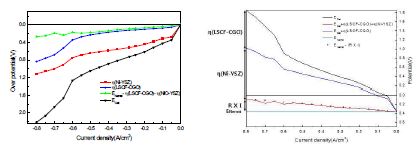 Anode극 공급가스 변화 후 각 구성요소에 따른 Ni-YSZ/ScSZ/GDC/LSCF-GDC cell 의overvoltage곡선