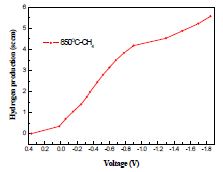 Anode극 공급가스 변화 후 Ni-YSZ/ScSZ/GDC/LSCF-GDC cell 의 수소 생산률 그래프