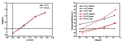 Anode극 공급가스 메탄 농도에 따른 Ni-YSZ/ScSZ/GDC/LSCF-GDC cell 의 I-V Curve 및 수소생산률 비교