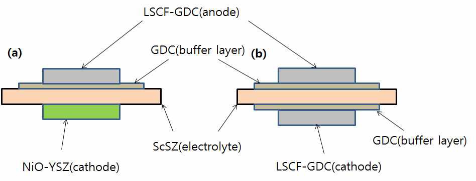 Ni-YSZ/ScSZ/GDC/LSCF-GDC 셀과 양쪽전극재료가 산화물로 구성된 대칭셀의 구성 모식도
