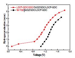 LSCF-GDC 대칭셀의 양쪽전극재료가 산화물로 구성된 대칭셀의 수소생산률 그래프