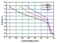 작동온도 에 따른 Nd2Ni0.8Cu0.2O4+δ-GDC/ScSZ/GDC/LSCF-GDC 셀의 양쪽전극재료가 산화물로 구성된 대칭셀의 overvoltage곡선