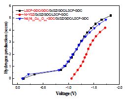 Nd2Ni0.8Cu0.2O4+δ-GDC/ScSZ/GDC/LSCF-GDC 셀의 양쪽전극재료가 산화물로 구성된 대칭셀의 수소생산률 그래프