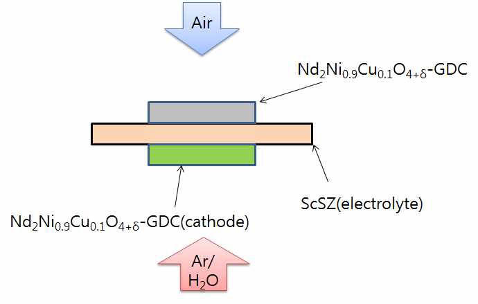 Nd2Ni0.8Cux0.2O4+δ-GDC/ScSZ/GDC/LSCF-GDC 셀의 양쪽전극재료가 산화물로 구성된 대칭셀의 구성 모식도