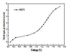 Nd2Ni0.9Cu0.1O4+δ-GDC/ScSZ/Nd2Ni0.9Cu0.1O4+δ-GDC 셀의 양쪽전극재료가 산화물로 구성된 대칭셀의 수소생산률 그래프