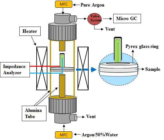 Micro-tubular SOEC의 Hydrogen Production Rate 측정 장치 개략도
