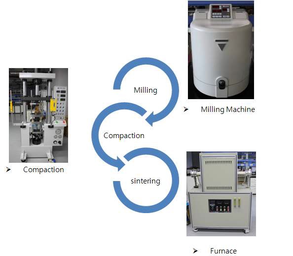그림 a. 소결체 제조 공정
