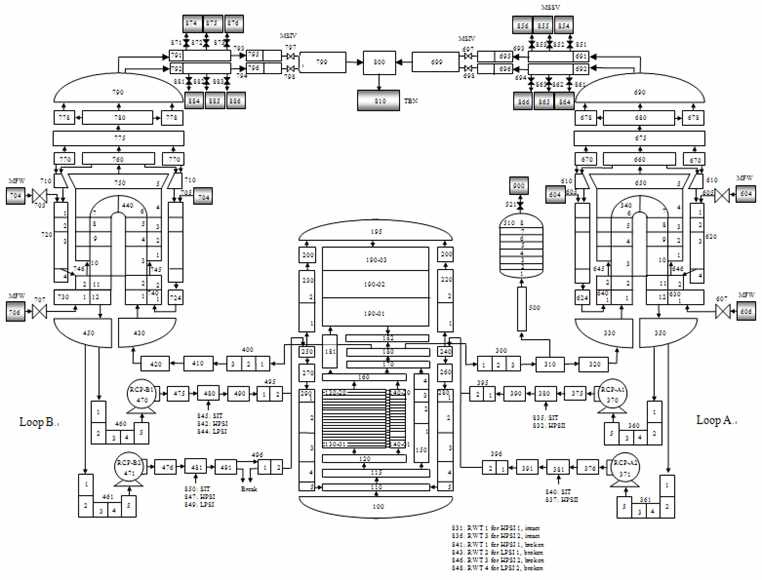 그림 3. OPR-1000 nodalization