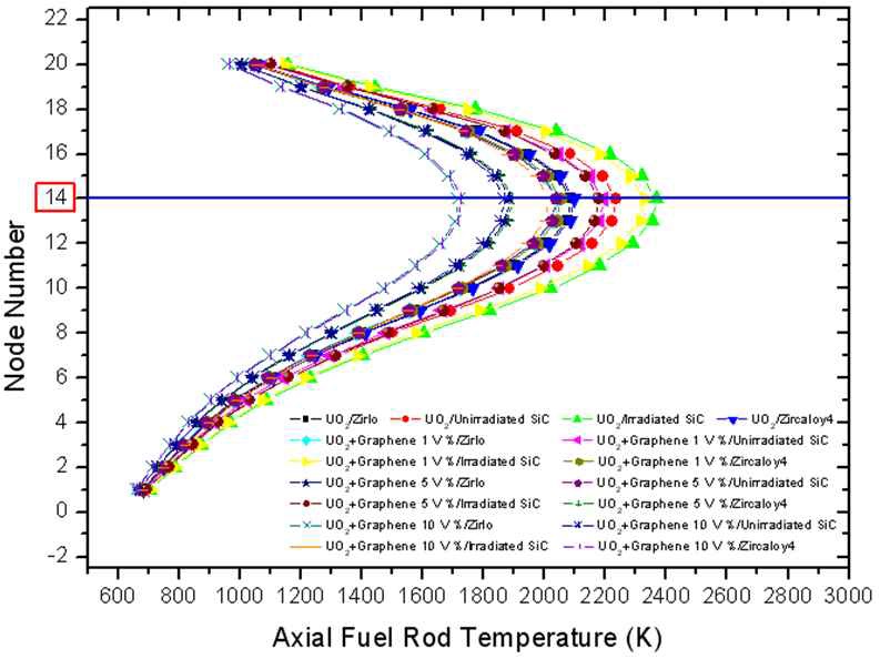 그림 7. 노드 번호에 따른 축방향 핵연료 온도