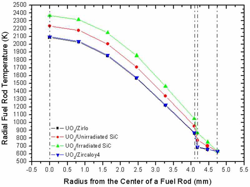 그림 8. 피복재에 따른 radial 핵연료 온도