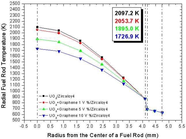 그림 10. Graphene volume fraction에 따른 radial 핵연료 온도 (Zircaloy4)