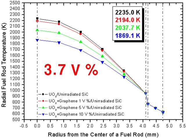 그림 11. Graphene volume fraction에 따른 radial 핵연료 온도 (Unirradiated SiC)