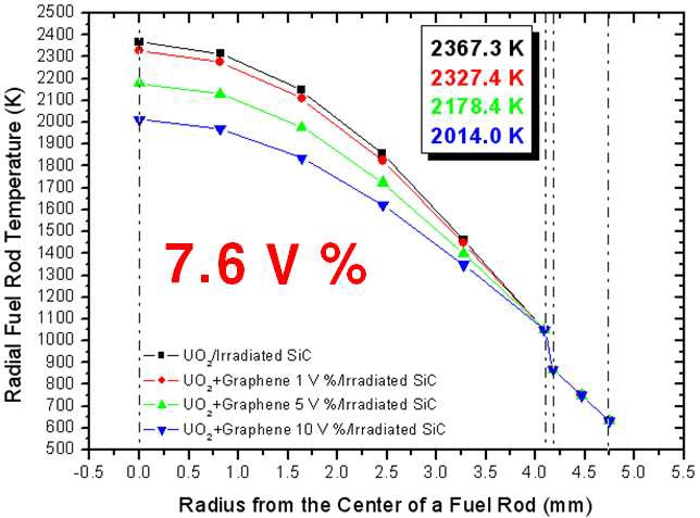 그림 12. Graphene volume fraction에 따른 radial 핵연료 온도 (Irradiated SiC)