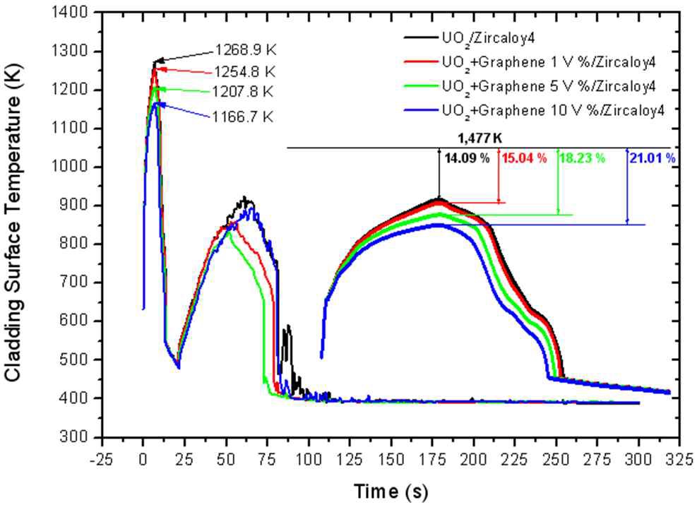 그림 16. Graphene volume fraction에 따른 피복재 표면 온도 (Zircaloy4)