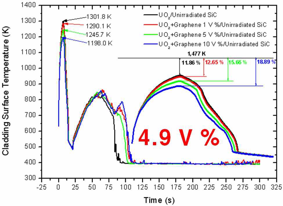 그림 17. Graphene volume fraction에 따른 피복재 표면 온도 (Unirradiated SiC)