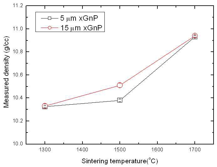 그림 22. 소결 온도에 따른 UO2/xGnP 혼합 핵연료 소결체의 밀도