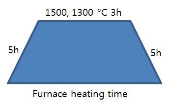 그림 39. Furnace heating time