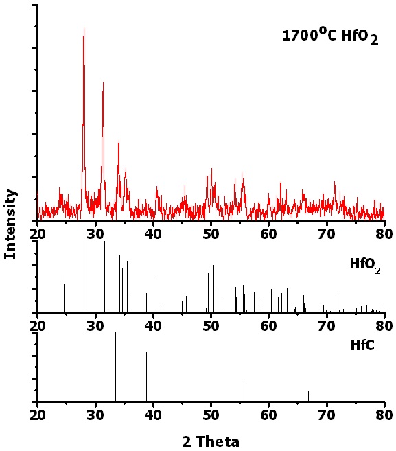 그림 44. 1,700 °C에서 SPS를 이용하여 소결한 HfO2의 XRD 분석 결과