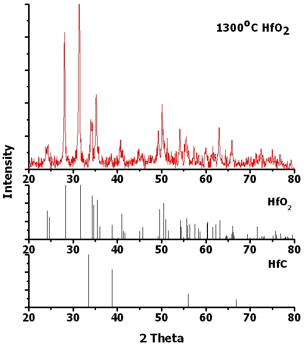 그림 45. 1,300 °C에서 SPS를 이용하여 소결한 HfO2의 XRD 분석 결과