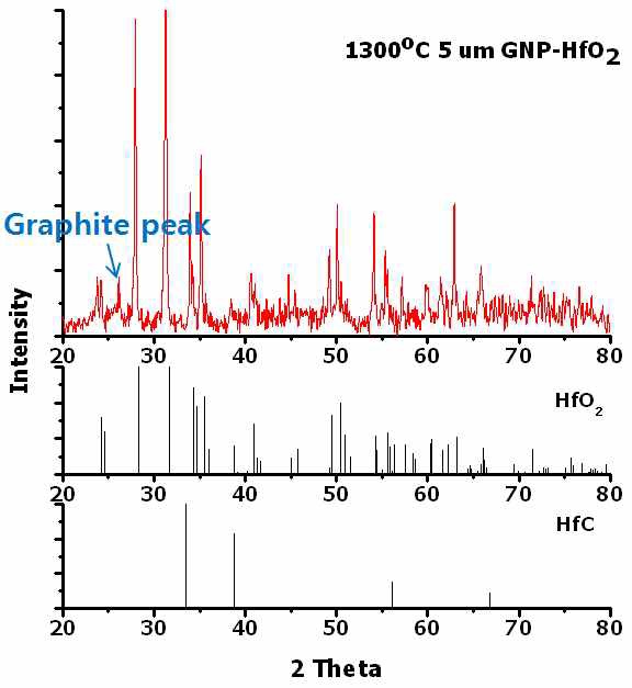 그림 46. 1,300 °C에서 SPS를 이용하여 소결한 HfO2/5 μm xGnP의 XRD 분석 결과