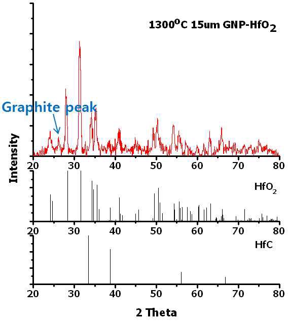 그림 47. 1,300 °C에서 SPS를 이용하여 소결한 HfO2/15 μm xGnP의 XRD 분석 결과