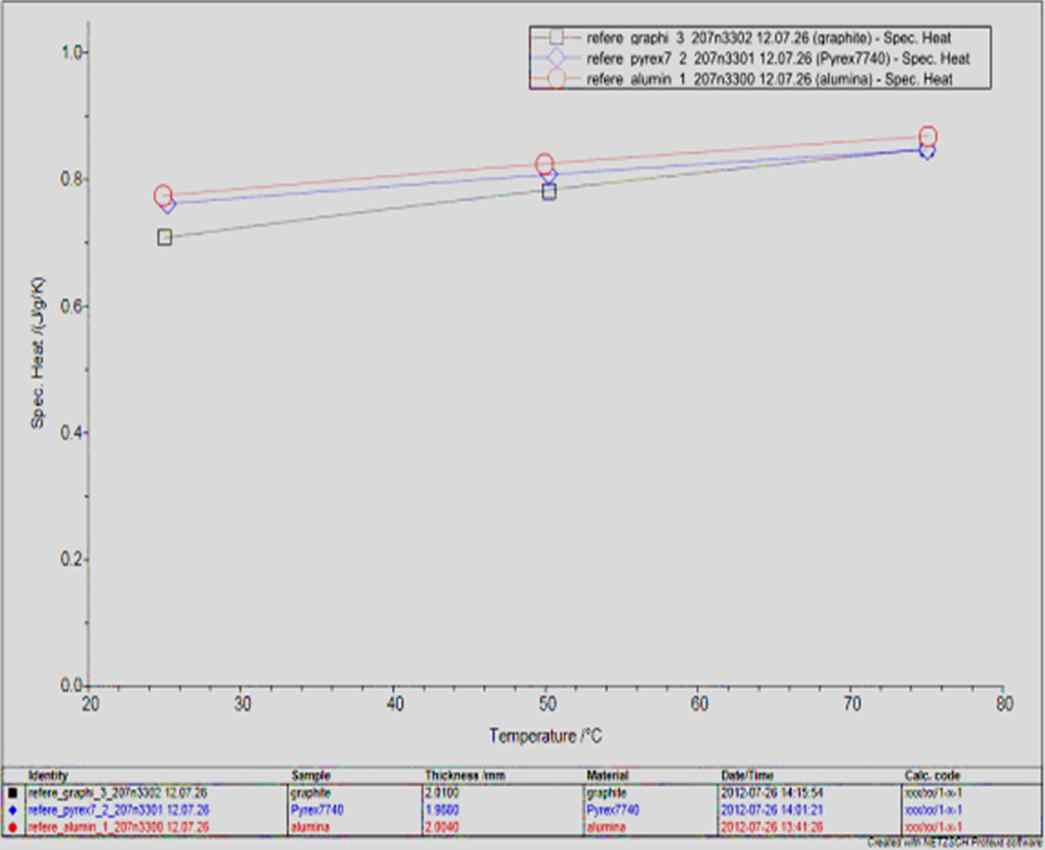 그림 51. LFA 447를 이용한 reference sample (Pyrex, Graphite, Alumina)의 온도별 비열
