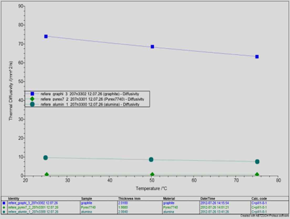 그림 52. LFA 447를 이용한 reference sample (Pyrex, Graphite, Alumina)의 온도별 열확산도