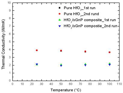 그림 53. 1,300 oC에서 Furnace를 이용하여 제조한 HfO2와 HfO2/xGnP 소결체의 온도별 열전도도 측정값