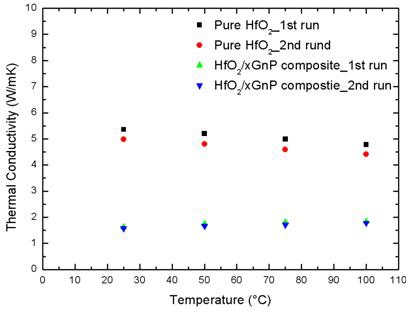 그림 54. 1,500 oC에서 Furnace를 이용하여 제조한 HfO2와 HfO2/xGnP 소결체의 온도별 열전도도 측정값