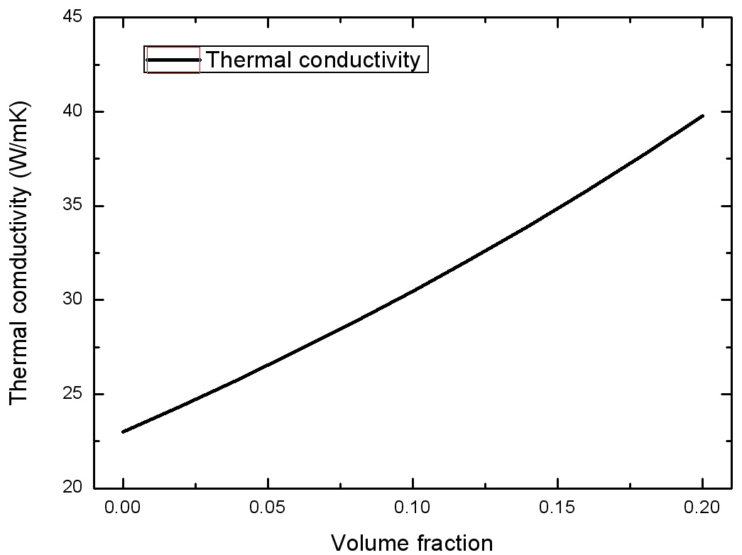 그림 58. Maxwell 모델을 이용한 volume fraction에 따른 HfO2/xGnP 소결체의 열전도도