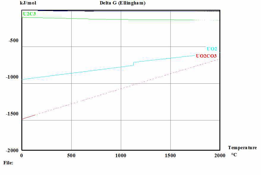 그림 76. 온도에 따른 우라늄 (U), 산소 (O), 탄소 (C)를 지닌 분자의 Gibbs free energy