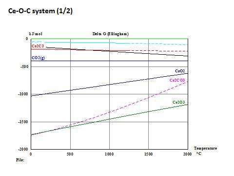 그림 77. 온도에 따른 세륨 (Ce), 산소 (O), 탄소 (C)를 지닌 분자의 Gibbs free energy
