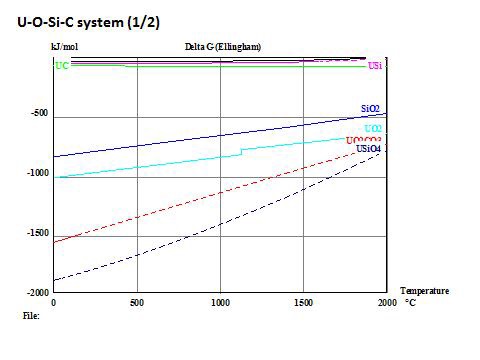 그림 78. 온도에 따른 우라늄 (U), 산소 (O), 규소 (Si), 탄소 (C)를 지닌 분자의 Gibbs free energy